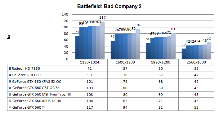 Производительность Gigabyte GeForce GTX 660 Windforce OC